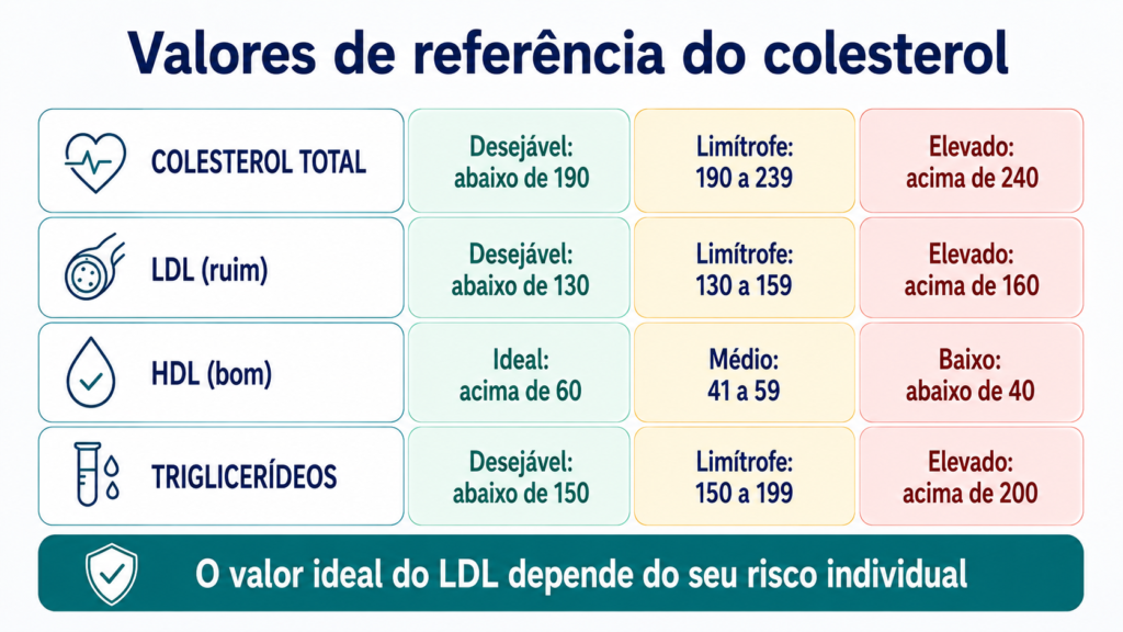 Infográfico com os valores de referência do colesterol total, LDL, HDL e triglicerídeos