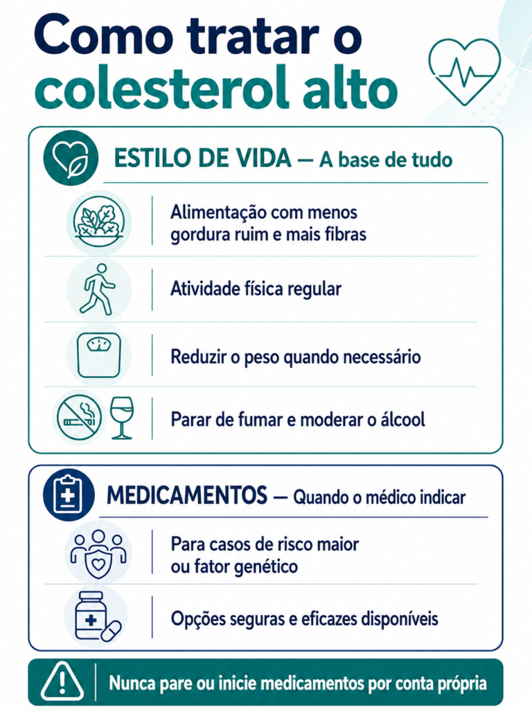 Infográfico sobre o tratamento do colesterol alto com mudanças no estilo de vida e medicamentos quando necessário