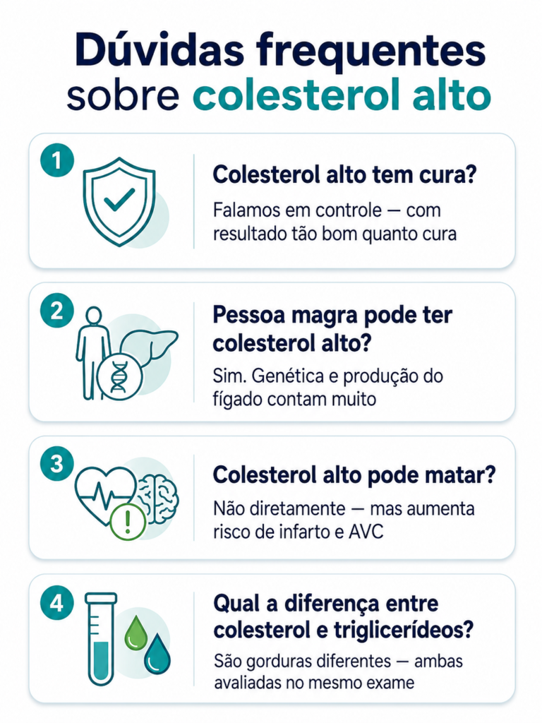 Infográfico com perguntas frequentes sobre colesterol alto: cura, pessoa magra, risco de morte e diferença de triglicerídeos