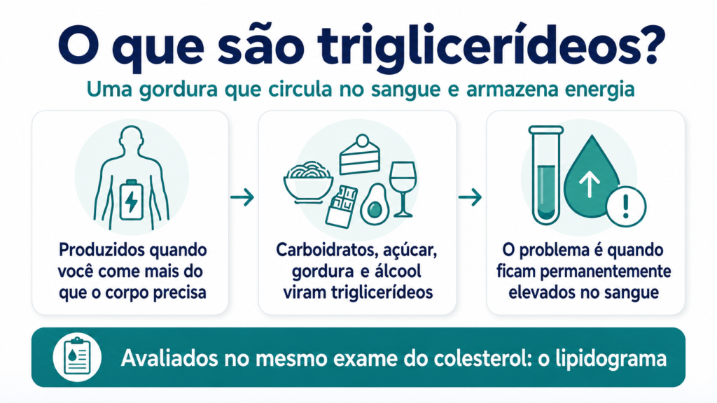 Infográfico explicando o que são triglicerídeos altos e como o excesso de calorias se converte em gordura no sangue