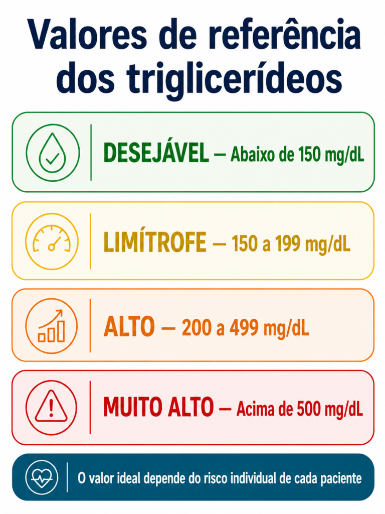 Infográfico com os valores de referência dos triglicerídeos altos: desejável, limítrofe, alto e muito alto