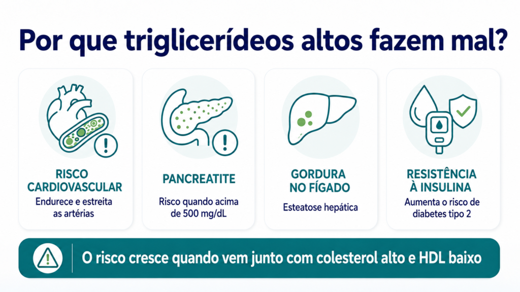 Infográfico com os riscos dos triglicerídeos altos: risco cardiovascular, pancreatite, gordura no fígado e resistência à insulina