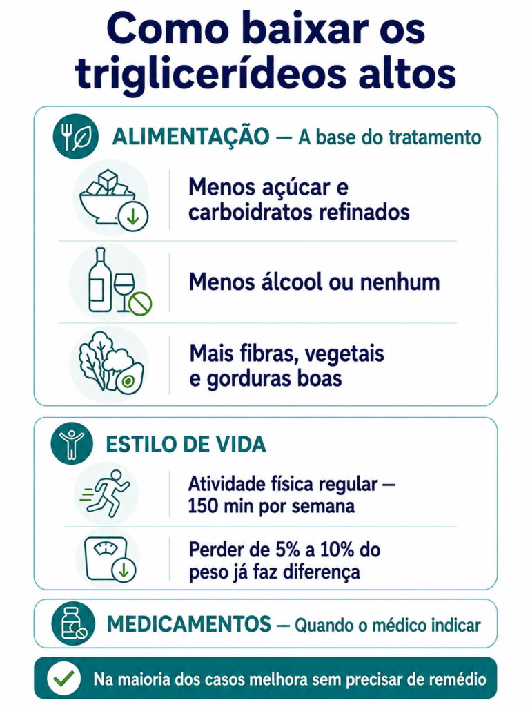 Infográfico sobre o tratamento dos triglicerídeos altos com alimentação, atividade física, controle do peso e medicamentos