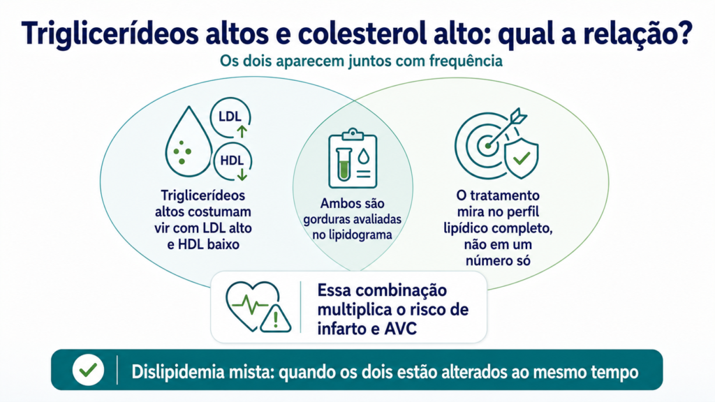 Infográfico mostrando a relação entre triglicerídeos altos e colesterol alto e o risco cardiovascular combinado