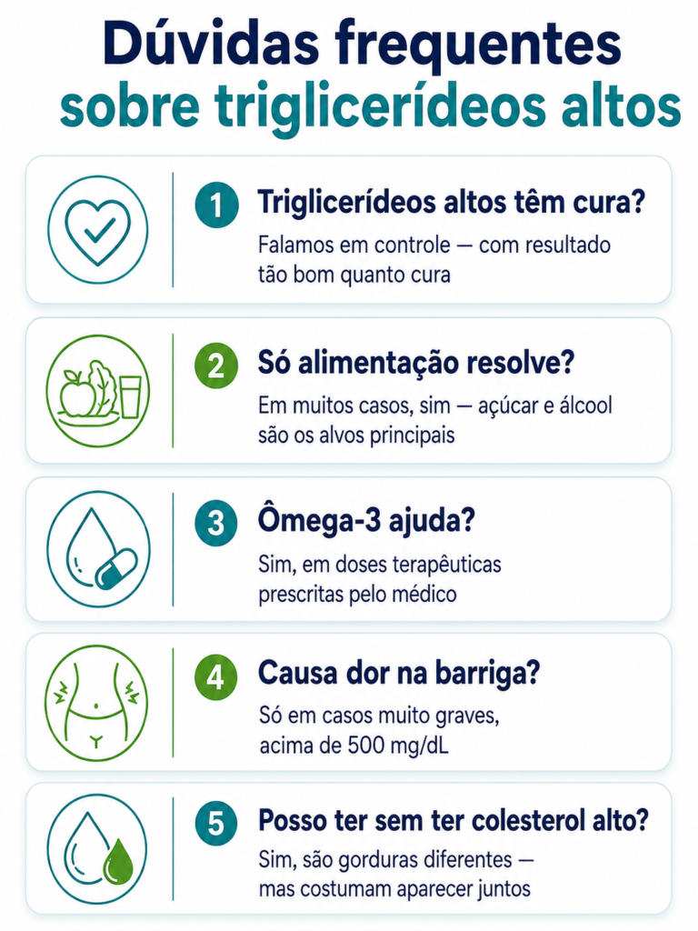 Infográfico com perguntas frequentes sobre triglicerídeos altos: controle, alimentação, ômega-3 e relação com colesterol