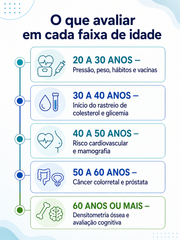 Infográfico com a frequência ideal do check-up por faixa etária