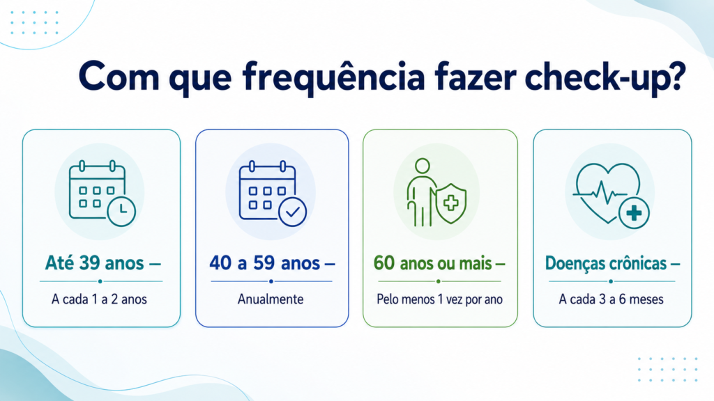 Infográfico com a frequência ideal do check-up por faixa etária