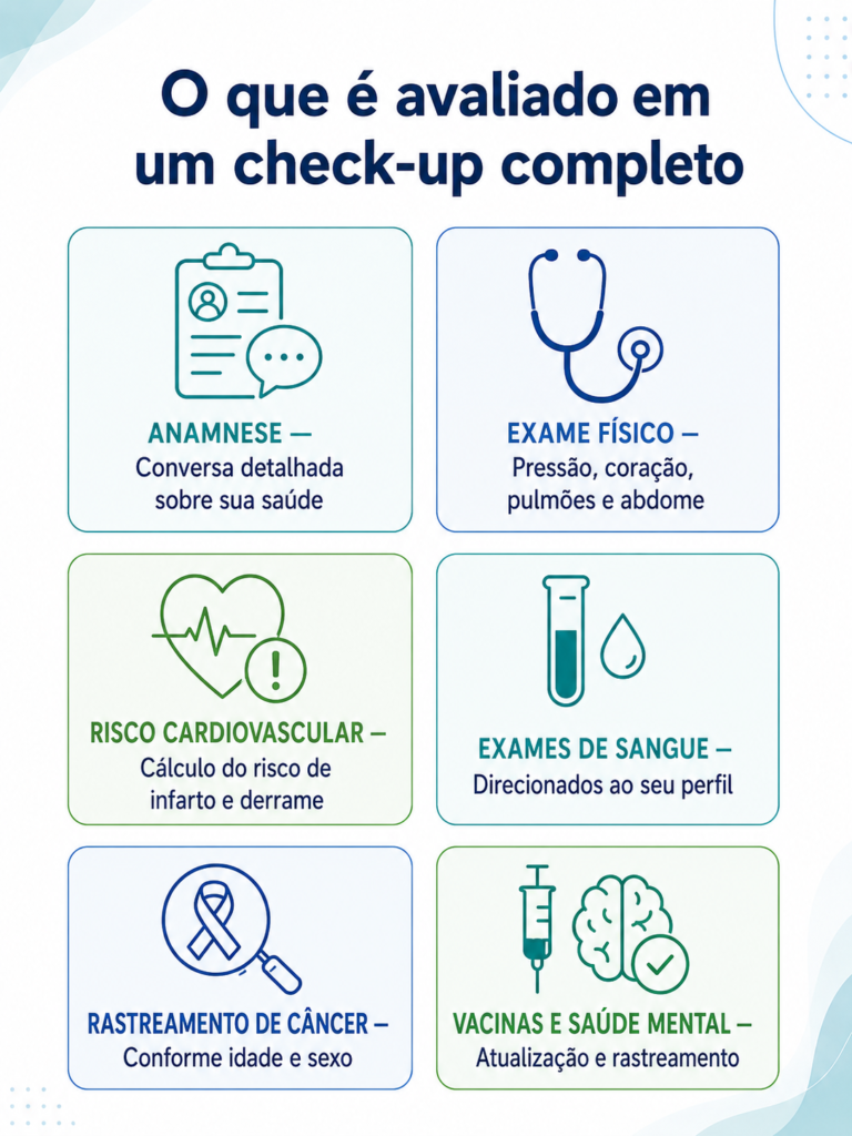Infográfico sobre o que é avaliado em um check-up completo: anamnese, exame físico, risco cardiovascular e exames de sangue