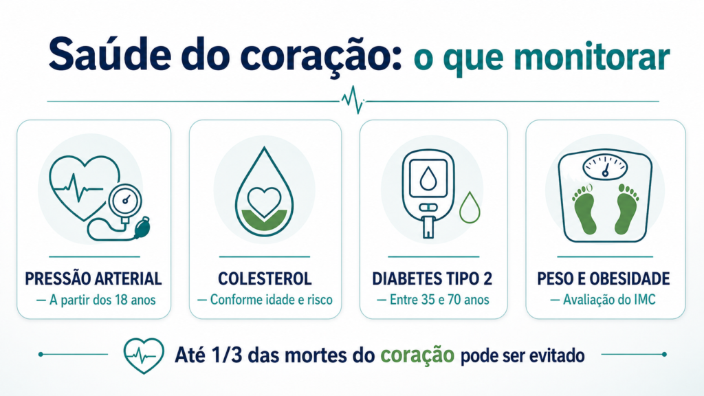 Infográfico de medicina preventiva mostrando o que monitorar para a saúde do coração: pressão arterial, colesterol, diabetes tipo 2, peso e obesidade.