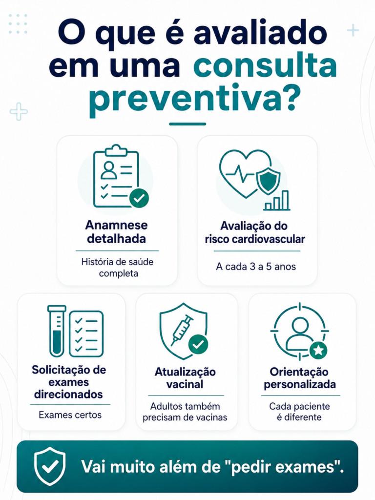 Infográfico de medicina preventiva mostrando o que é avaliado em uma consulta preventiva, com destaque para anamnese detalhada, avaliação do risco cardiovascular, solicitação de exames direcionados, atualização vacinal e orientação personalizada.