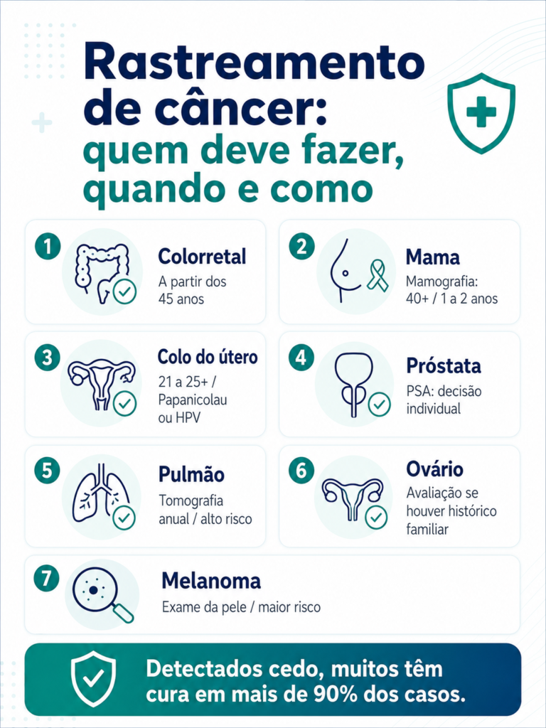 nfográfico de medicina preventiva sobre rastreamento de câncer em adultos, mostrando quando avaliar câncer colorretal (intestino), mama, colo do útero, próstata, pulmão, ovário e melanoma (pele).
